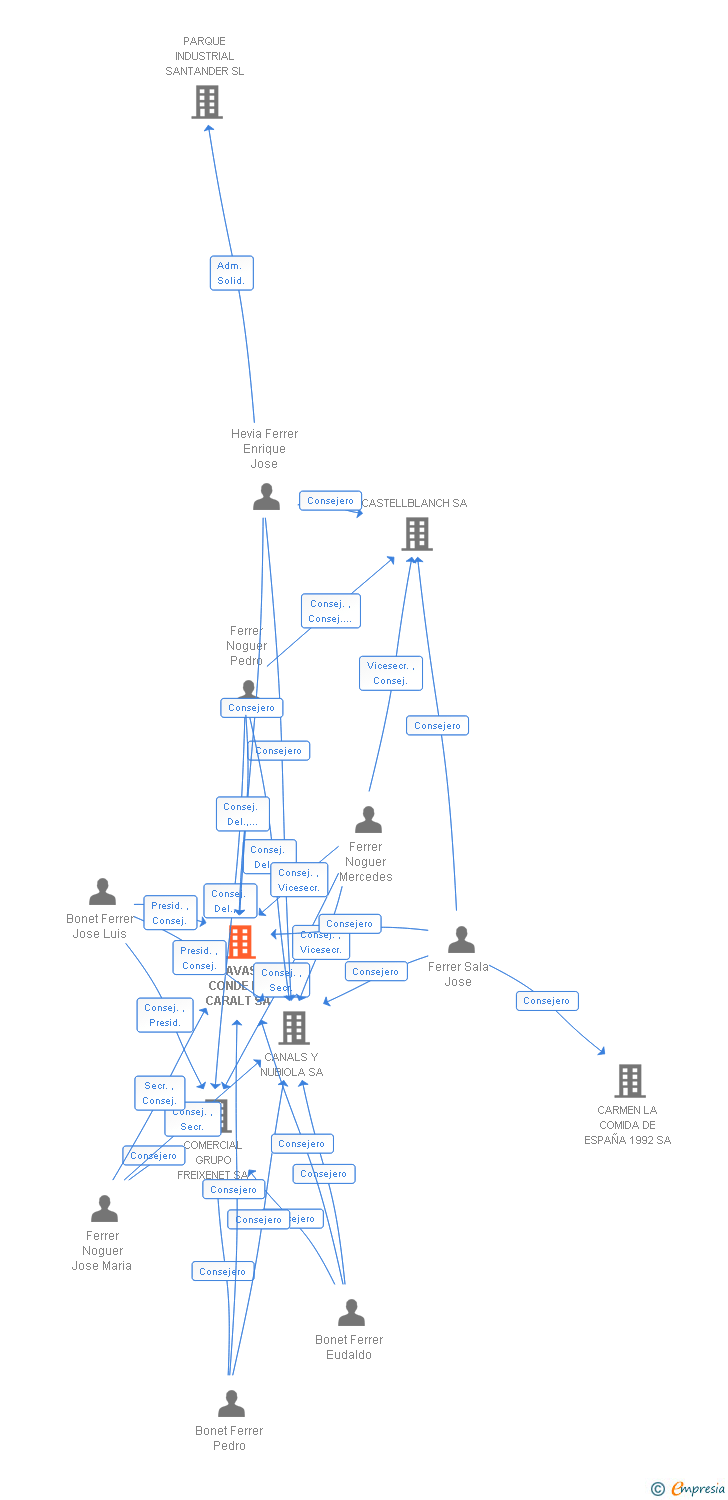 Vinculaciones societarias de CAVAS CONDE DE CARALT SA