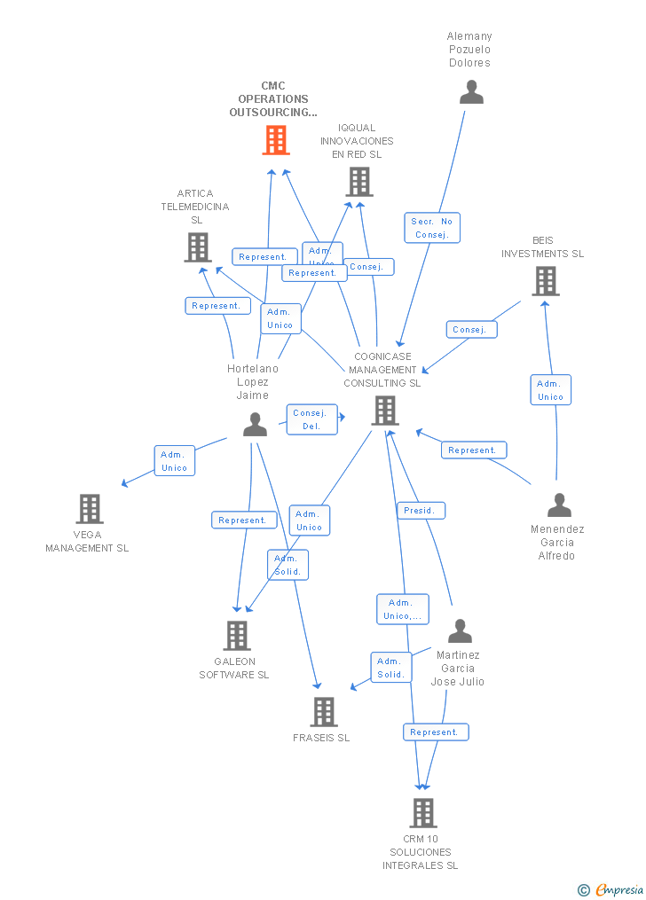 Vinculaciones societarias de CMC OPERATIONS OUTSOURCING CMCO2 SL