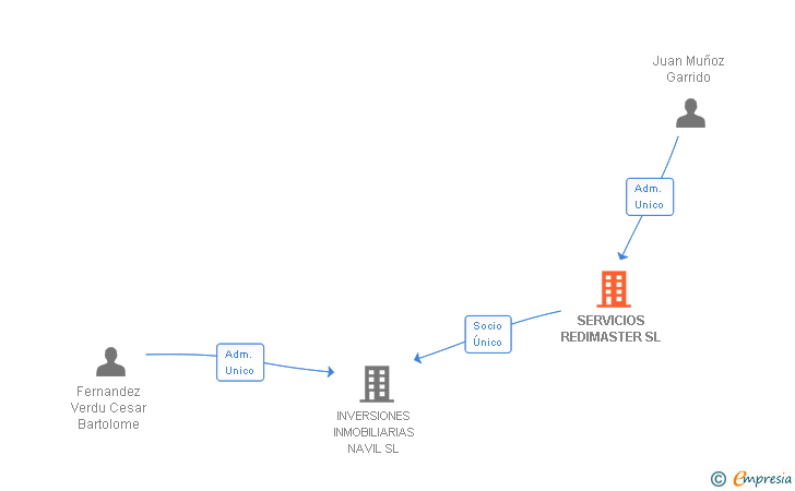 Vinculaciones societarias de SERVICIOS REDIMASTER SL
