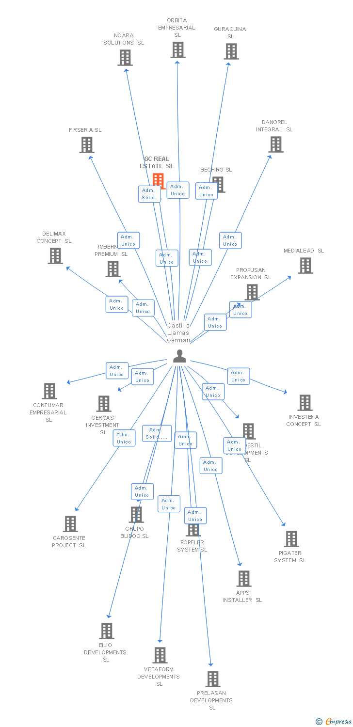 Vinculaciones societarias de GC REAL ESTATE SL