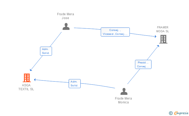Vinculaciones societarias de ASGA TEXTIL SL