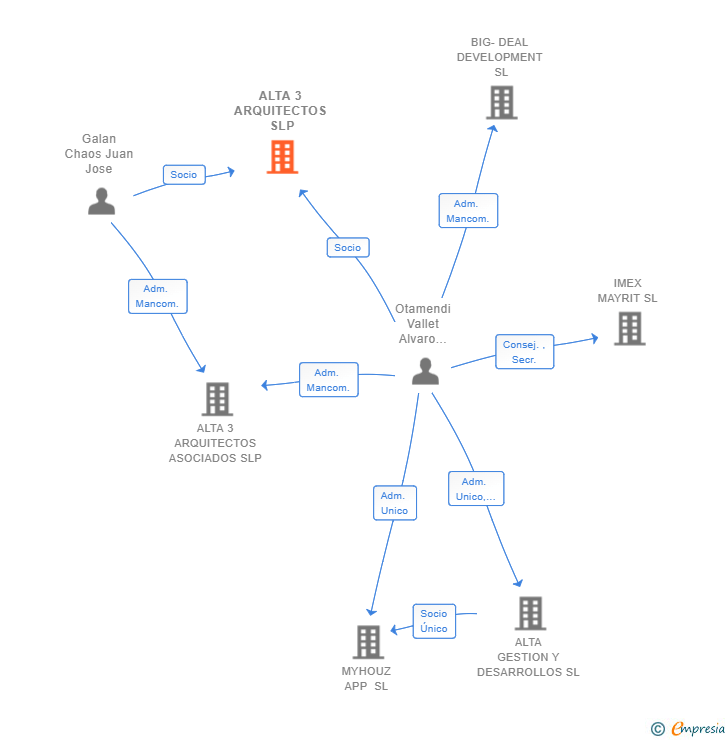 Vinculaciones societarias de ALTA 3 ARQUITECTOS SLP