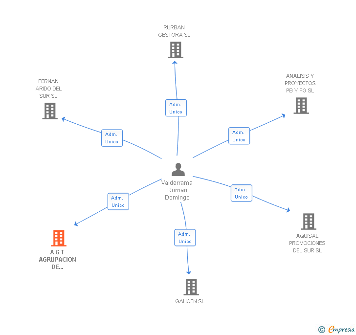 Vinculaciones societarias de A G T AGRUPACION DE TRABAJADORES PARA OBRAS DE EDIFICACIONES E INFRAESTRUCTURAS SL