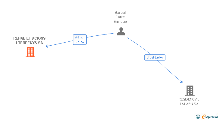 Vinculaciones societarias de REHABILITACIONS I TERRENYS SA
