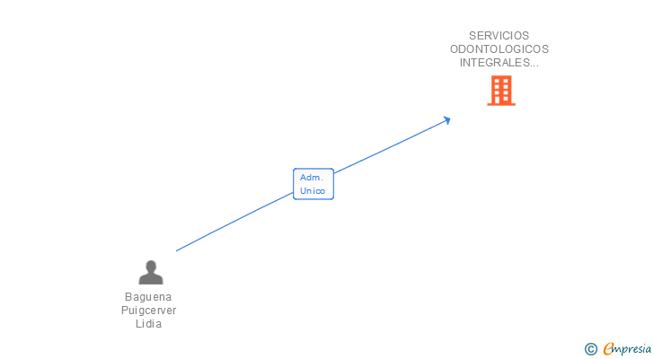 Vinculaciones societarias de SERVICIOS ODONTOLOGICOS INTEGRALES NOVOBAGUENA SL