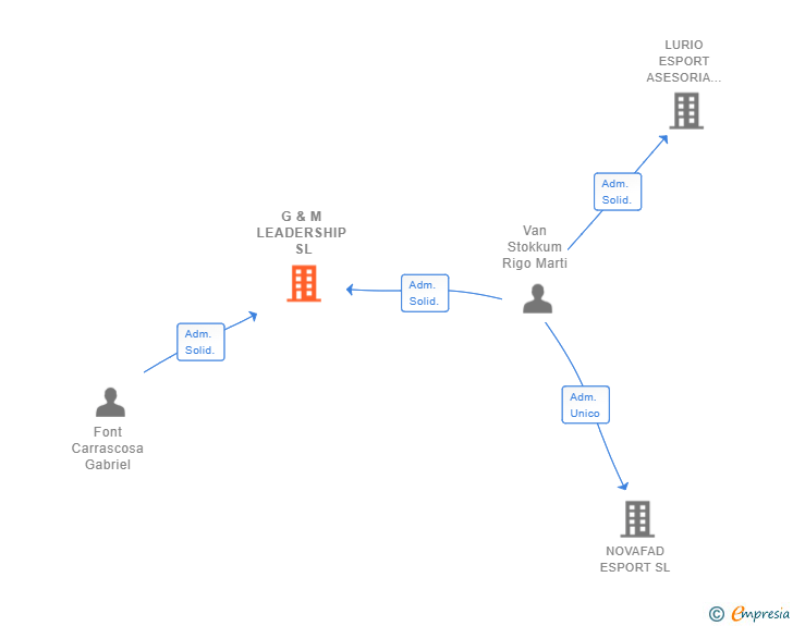 Vinculaciones societarias de G & M LEADERSHIP SL
