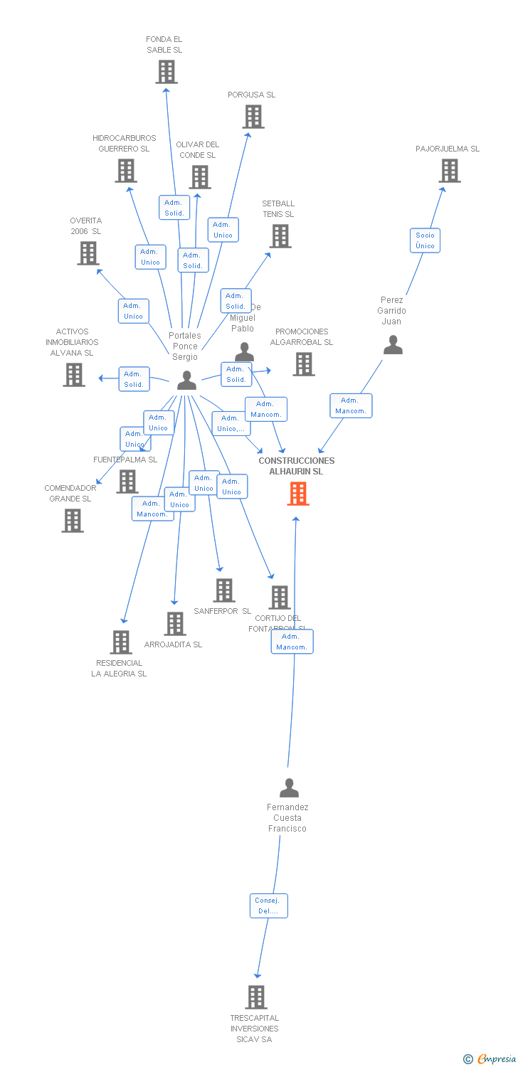 Vinculaciones societarias de CONSTRUCCIONES ALHAURIN SL