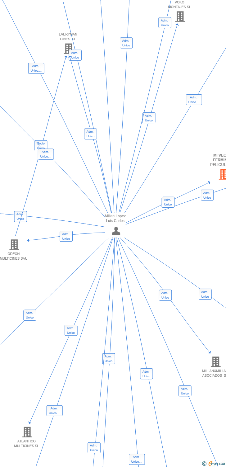 Vinculaciones societarias de MI VECINO FERMIN LA PELICULA AIE