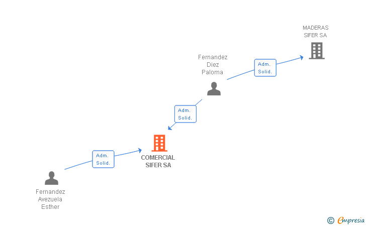 Vinculaciones societarias de COMERCIAL SIFER SA