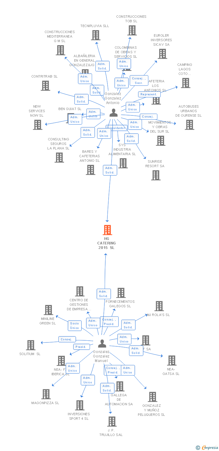 Vinculaciones societarias de HG CATERING 2015 SL