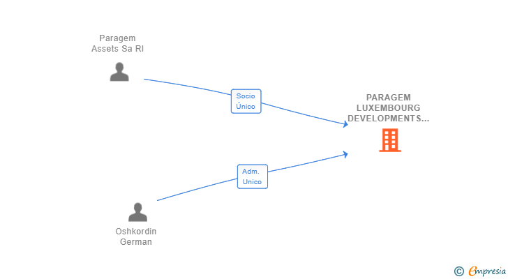Vinculaciones societarias de PARAGEM LUXEMBOURG DEVELOPMENTS SL