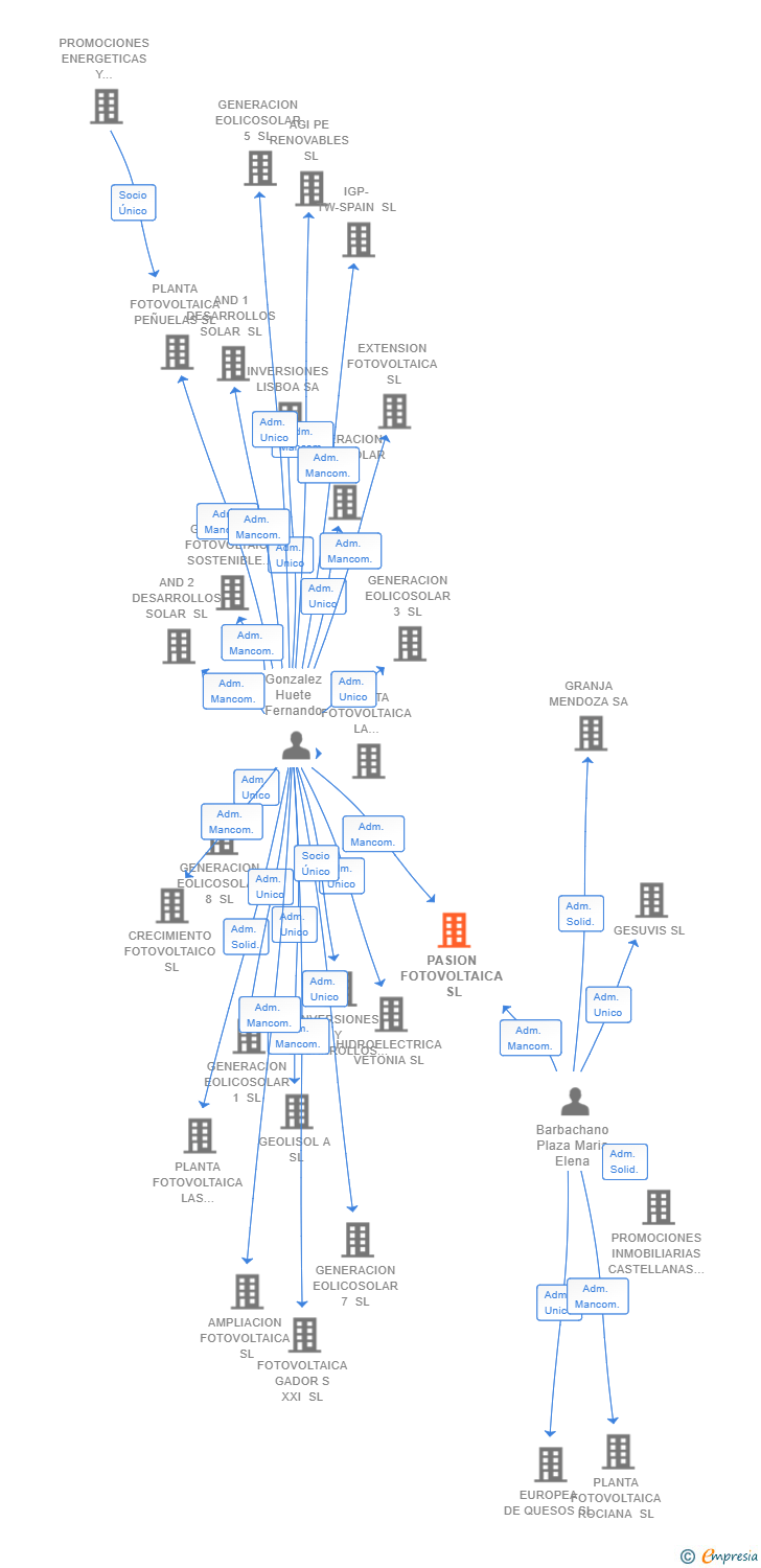 Vinculaciones societarias de PASION FOTOVOLTAICA SL