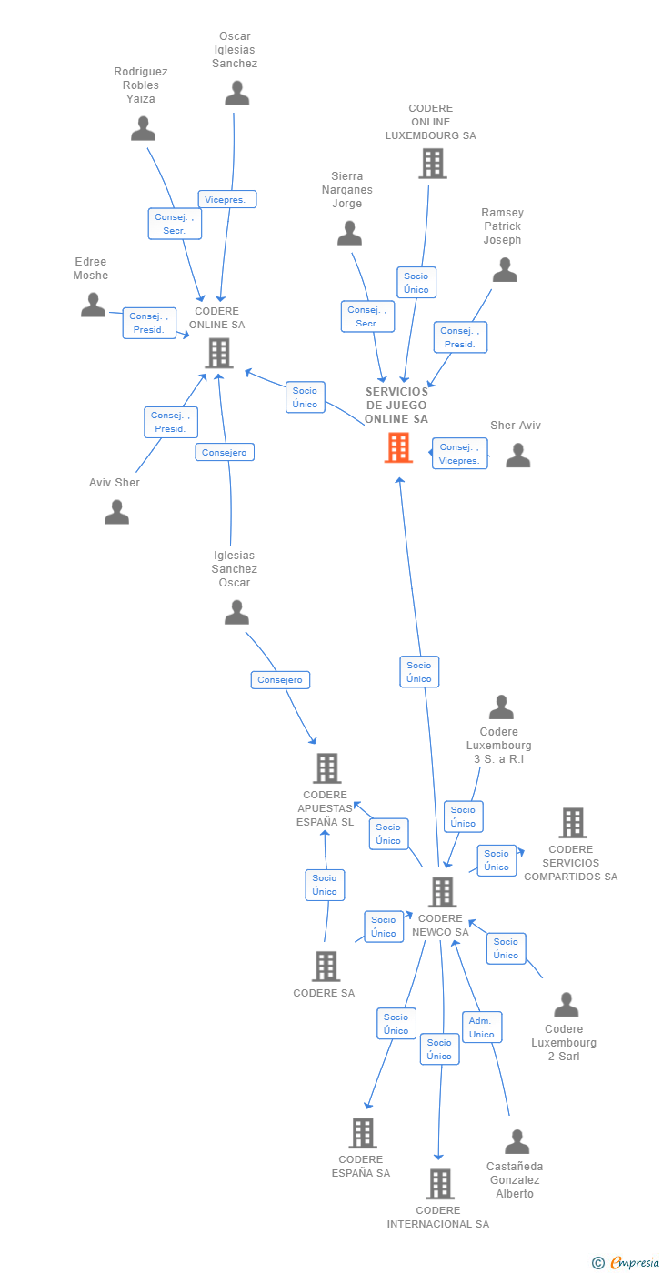 Vinculaciones societarias de SERVICIOS DE JUEGO ONLINE SA