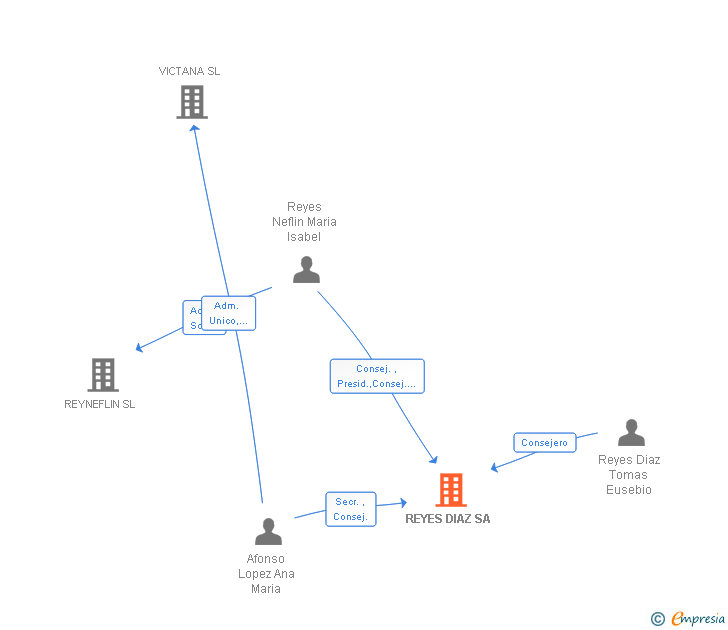 Vinculaciones societarias de REYES DIAZ SA