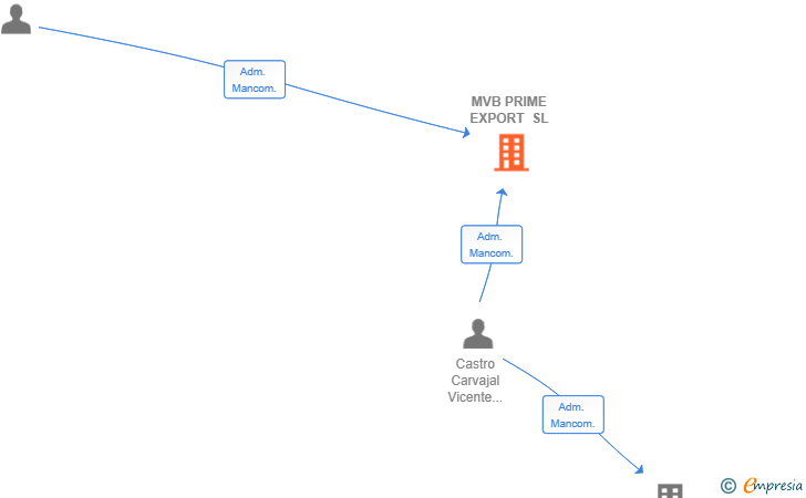 Vinculaciones societarias de MVB PRIME EXPORT SL