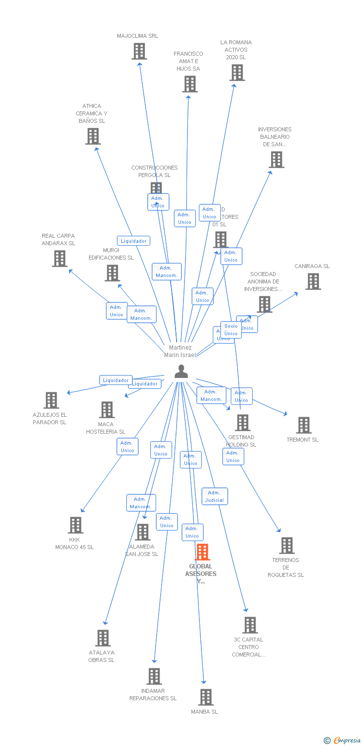 Vinculaciones societarias de GLOBAL ASESORES Y GESTORES INMOBILIARIOS SRL