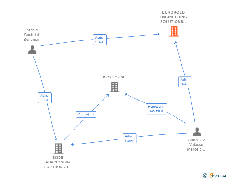 Vinculaciones societarias de EUROKOLD ENGINEERING SOLUTIONS SL