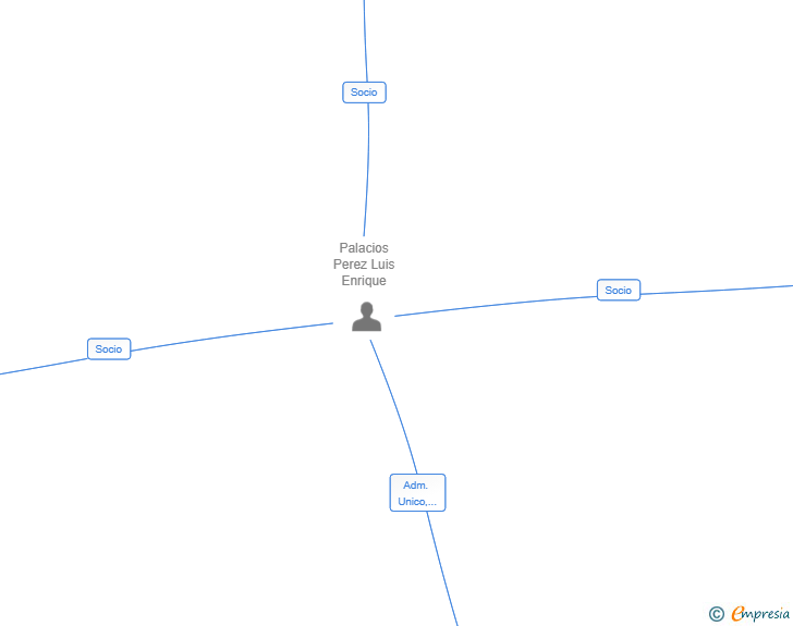Vinculaciones societarias de GRANBERGET INVERSIONES SLP