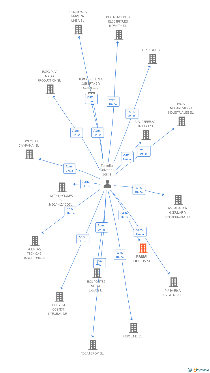 Vinculaciones societarias de RADIAL OFFERS SL