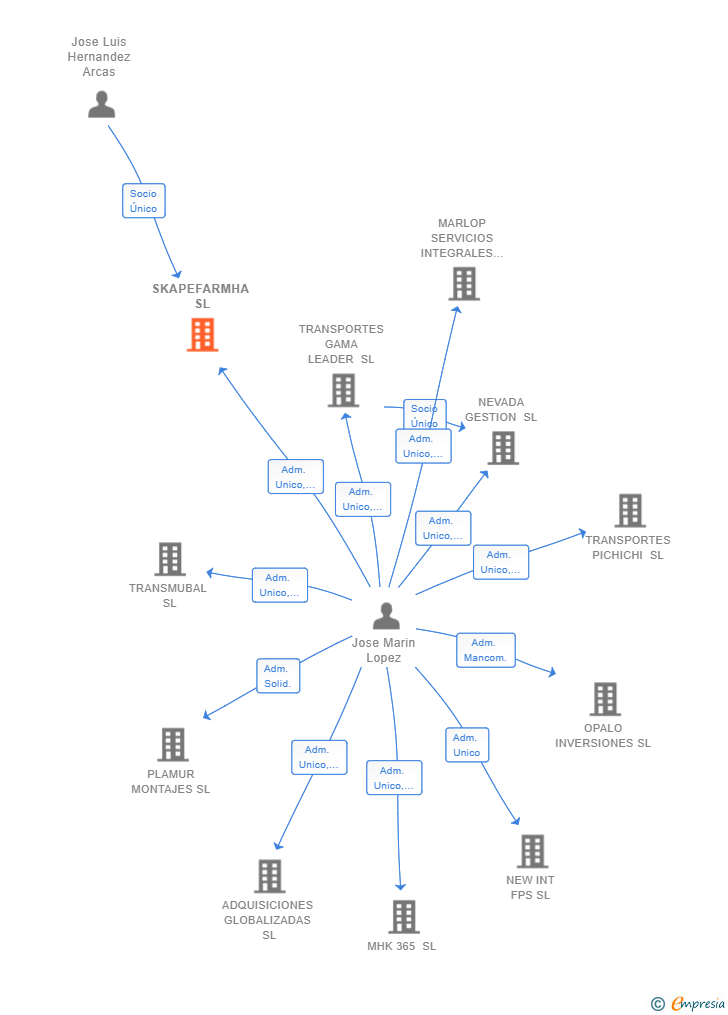 Vinculaciones societarias de SKAPEFARMHA SL