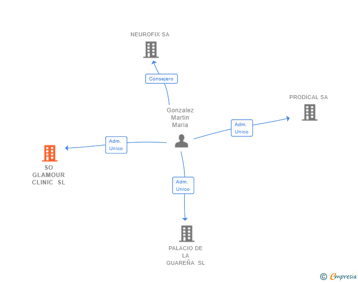 Vinculaciones societarias de SO GLAMOUR CLINIC SL