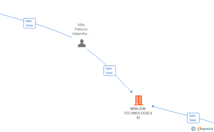 Vinculaciones societarias de WIBLION TECHNOLOGIES SL