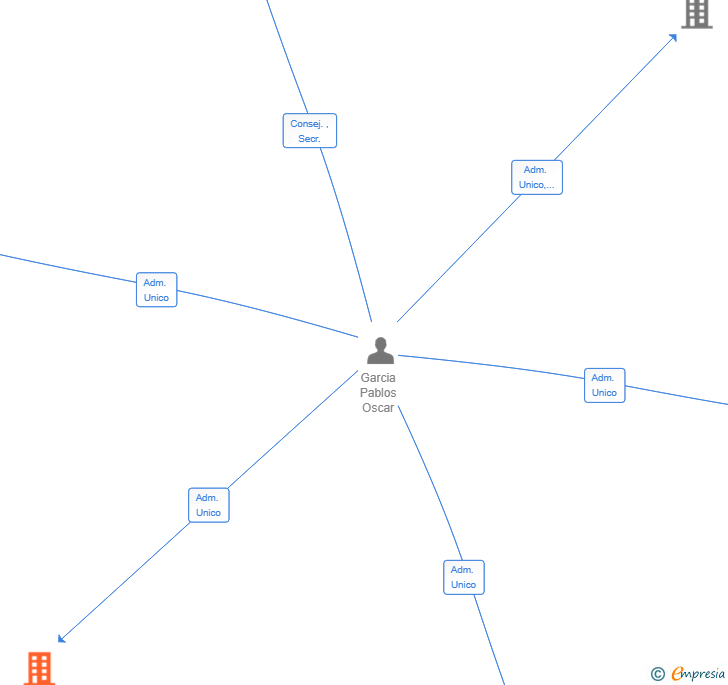 Vinculaciones societarias de BPS PERFORMANCE IMPACT SL