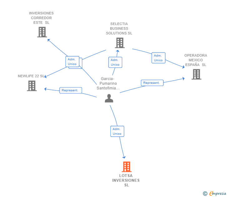 Vinculaciones societarias de LOTSA INVERSIONES SL