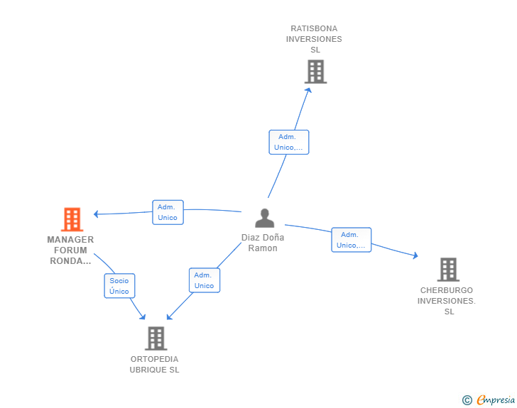 Vinculaciones societarias de MANAGER FORUM RONDA 2017 SL