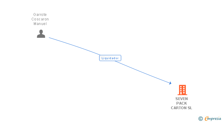 Vinculaciones societarias de SEVEN PACK CARTON SL