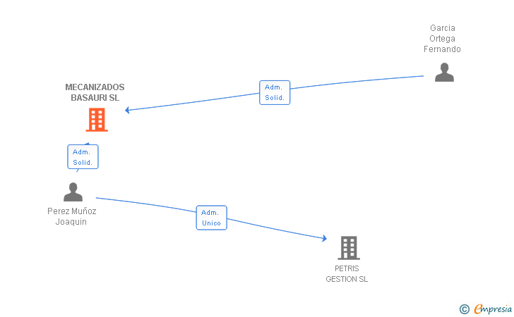 Vinculaciones societarias de MECANIZADOS BASAURI SL