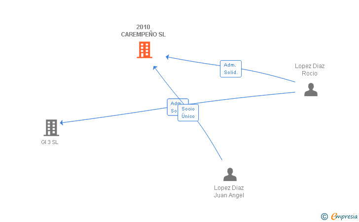 Vinculaciones societarias de 2010 CAREMPEÑO SL