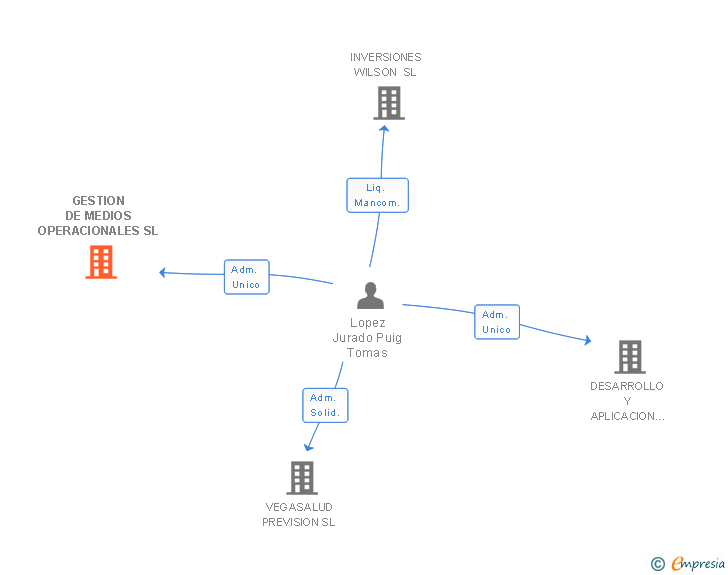Vinculaciones societarias de GESTION DE MEDIOS OPERACIONALES SL