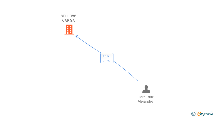 Vinculaciones societarias de YELLOW CAR SA