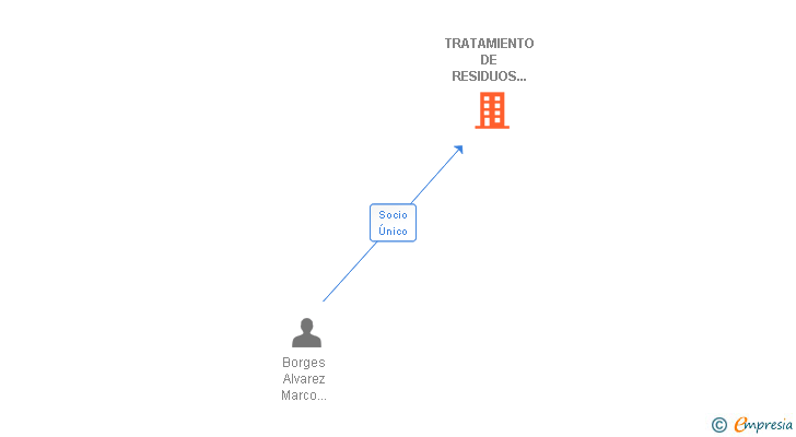 Vinculaciones societarias de TRATAMIENTO DE RESIDUOS ELECTRONICOS DE CANARIAS SL