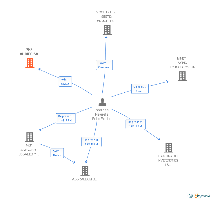 Vinculaciones societarias de PKF AUDIEC S.A.P