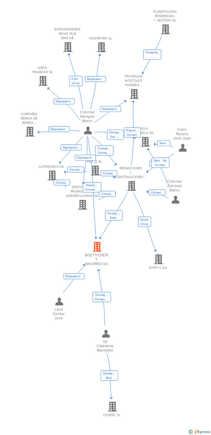 Vinculaciones societarias de BOETTICHER Y NAVARRO SL