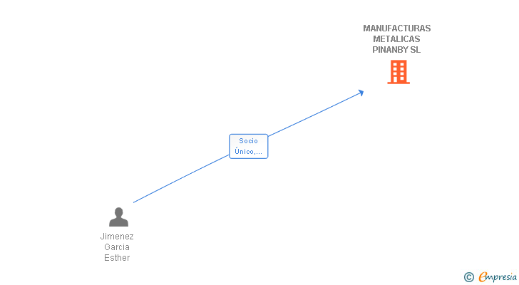 Vinculaciones societarias de MANUFACTURAS METALICAS PINANBY SL