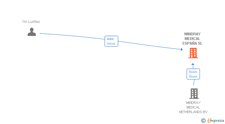 Vinculaciones societarias de MINDRAY MEDICAL ESPAÑA SL