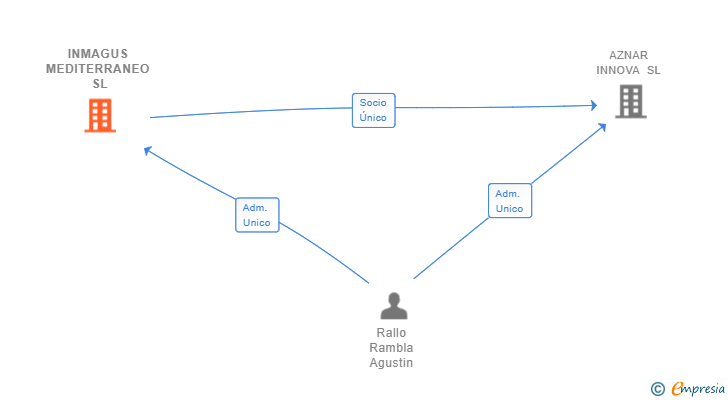 Vinculaciones societarias de INMAGUS MEDITERRANEO SL