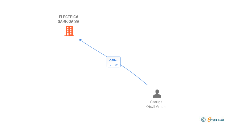 Vinculaciones societarias de ELECTRICA GARRIGA SA