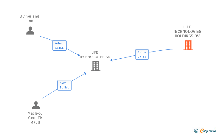 Vinculaciones societarias de LIFE TECHNOLOGIES HOLDINGS BV