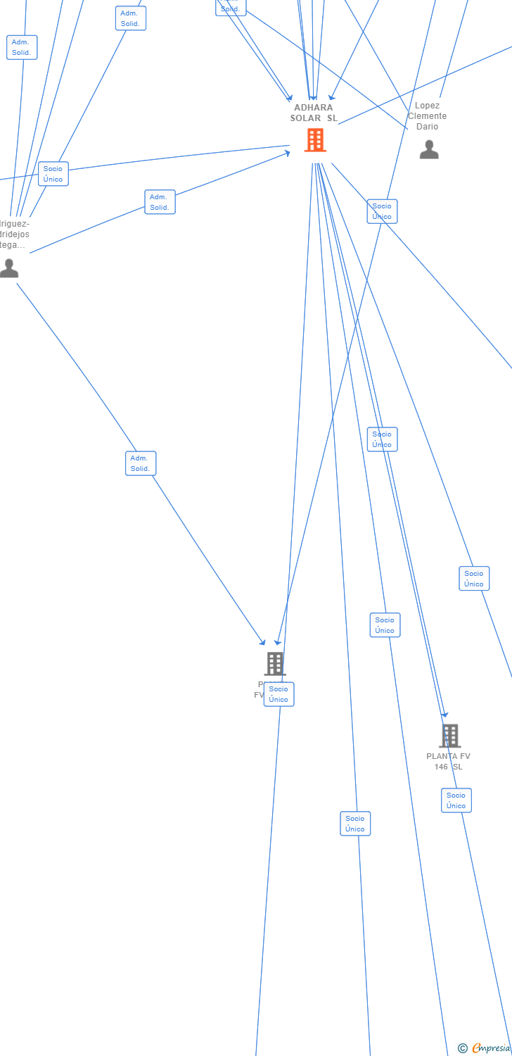 Vinculaciones societarias de ADHARA SOLAR SL