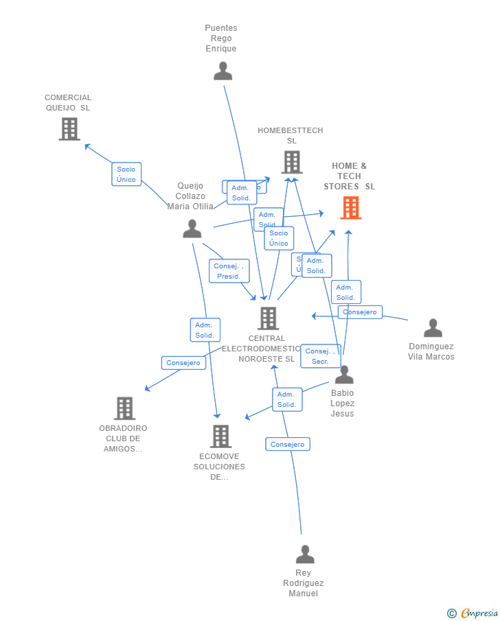 Vinculaciones societarias de HOME & TECH STORES SL (EXTINGUIDA)
