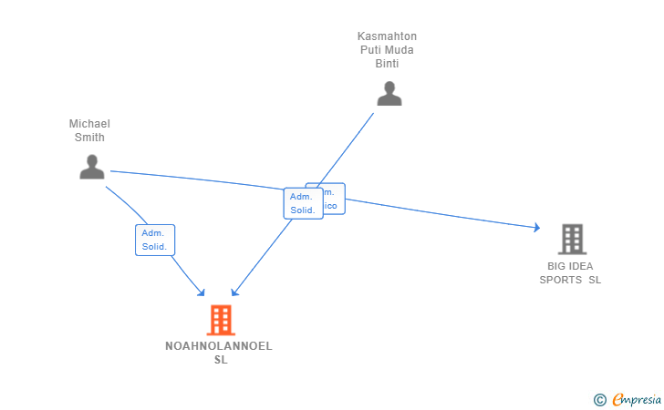 Vinculaciones societarias de NOAHNOLANNOEL SL