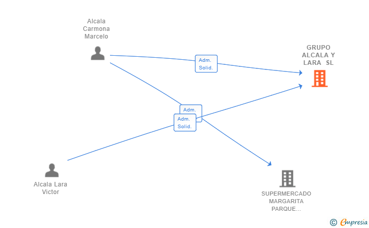 Vinculaciones societarias de GRUPO ALCALA Y LARA SL