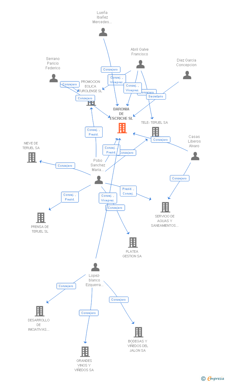 Vinculaciones societarias de BARONIA DE ESCRICHE SL