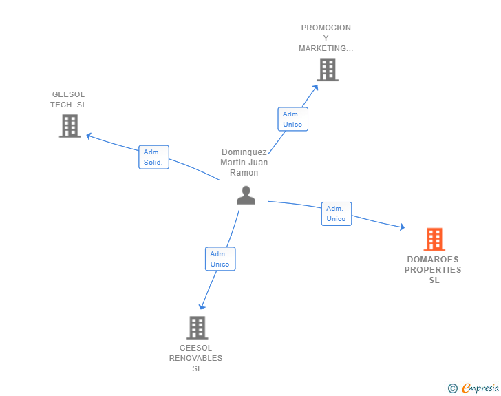 Vinculaciones societarias de DOMAROES PROPERTIES SL