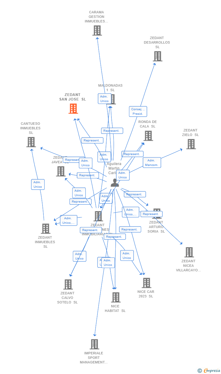 Vinculaciones societarias de ZEDANT SAN JOSE SL