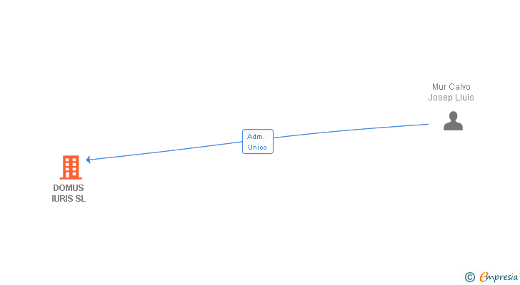 Vinculaciones societarias de DOMUS IURIS SL